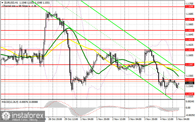 EUR/USD: план на европейскую сессию 5 ноября. Commitment of Traders COT-отчеты (разбор вчерашних сделок). Евро провалился. Медведи в одном шаге от пробоя 1.1529