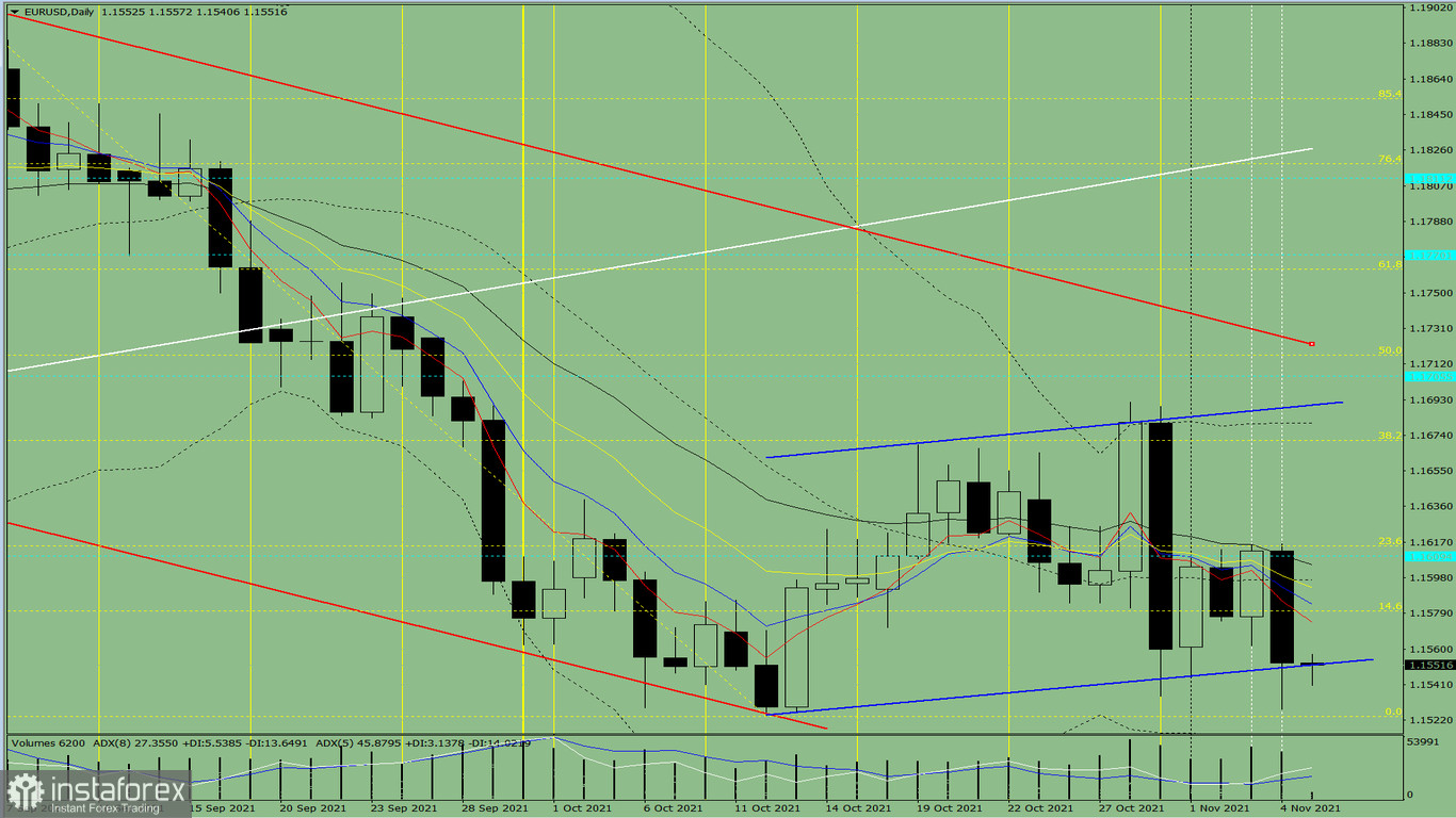  Analisi degli indicatori. Revisione giornaliera per la coppia di valute EUR/USD il 5 novembre 2021