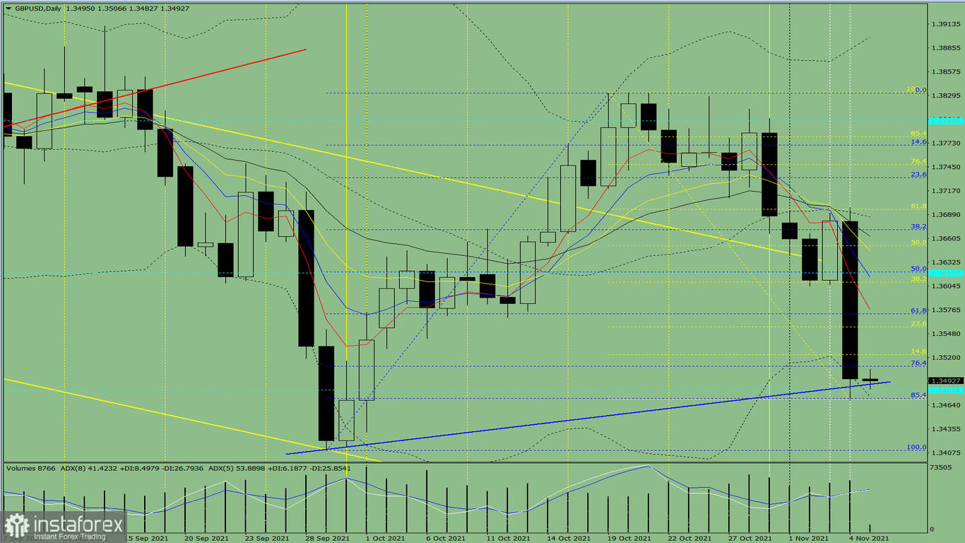 Индикаторный анализ. Дневной обзор на 5 ноября 2021 года по валютной паре GBP/USD