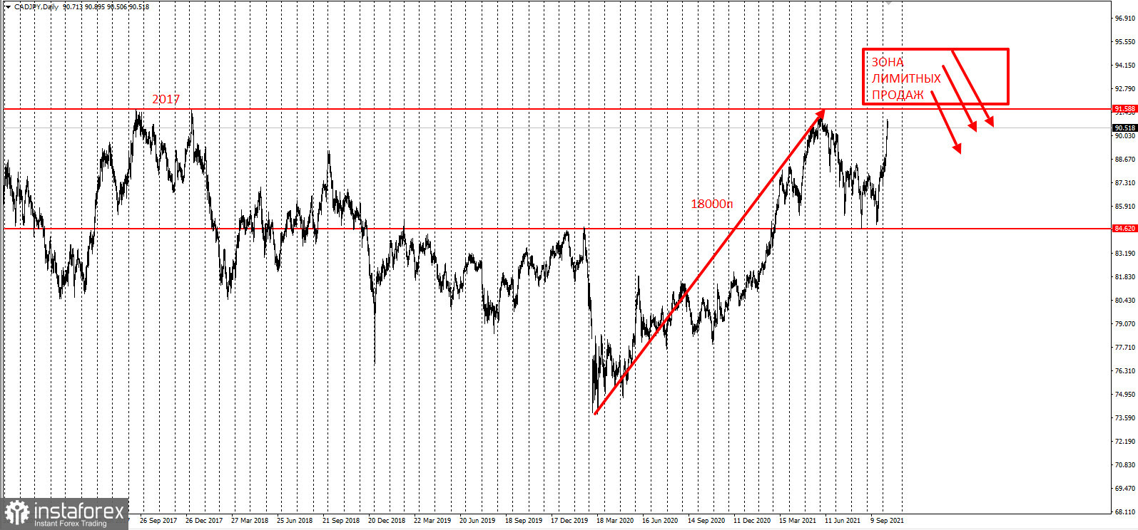 CADJPY - забирайте деньги!