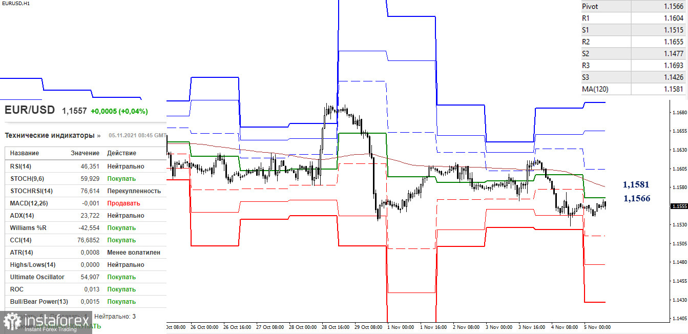 EUR/USD и GBP/USD 5 ноября – рекомендации технического анализа