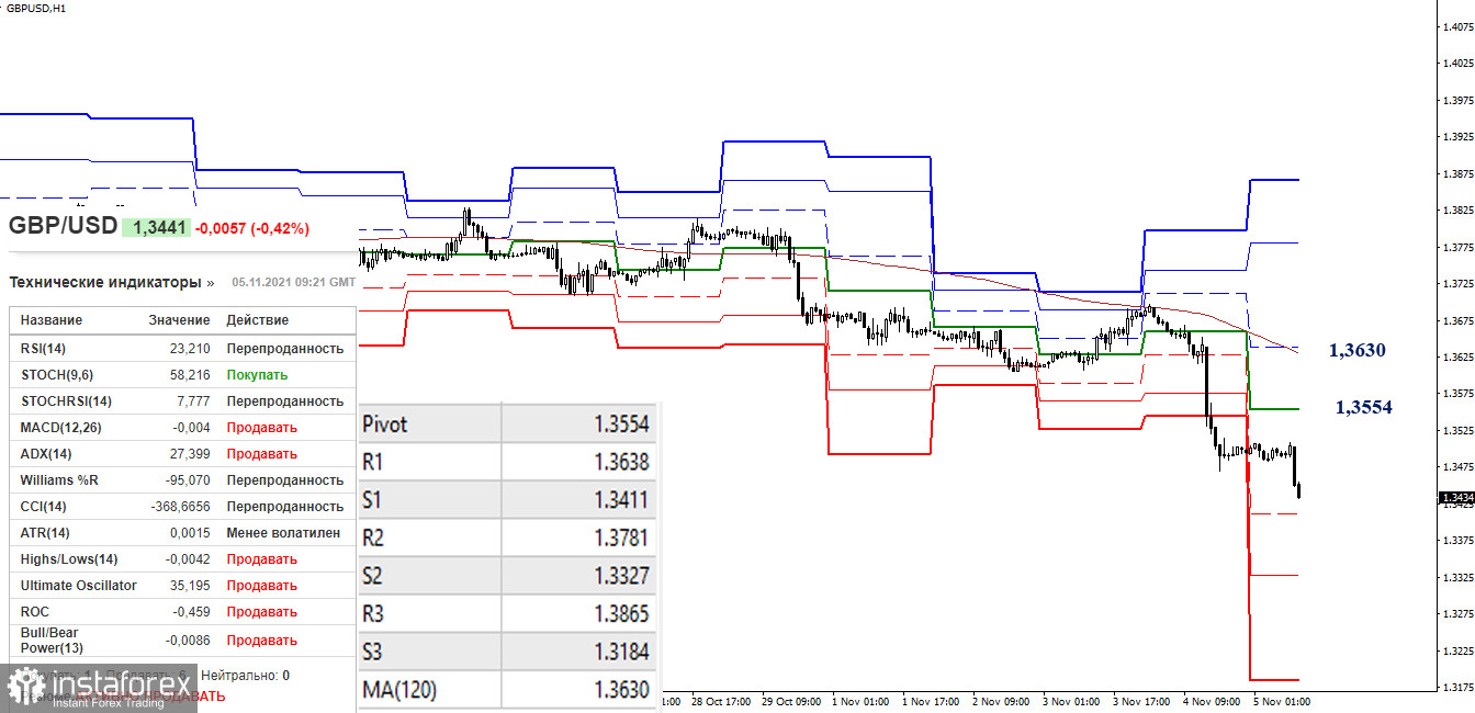 EUR/USD и GBP/USD 5 ноября – рекомендации технического анализа