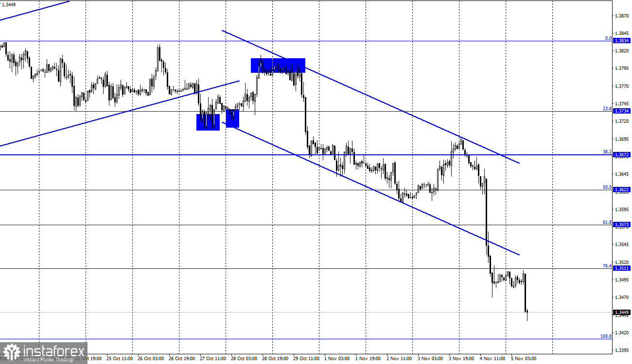 GBP/USD. 5 ноября. Отчет COT. Последнее испытание для доллара