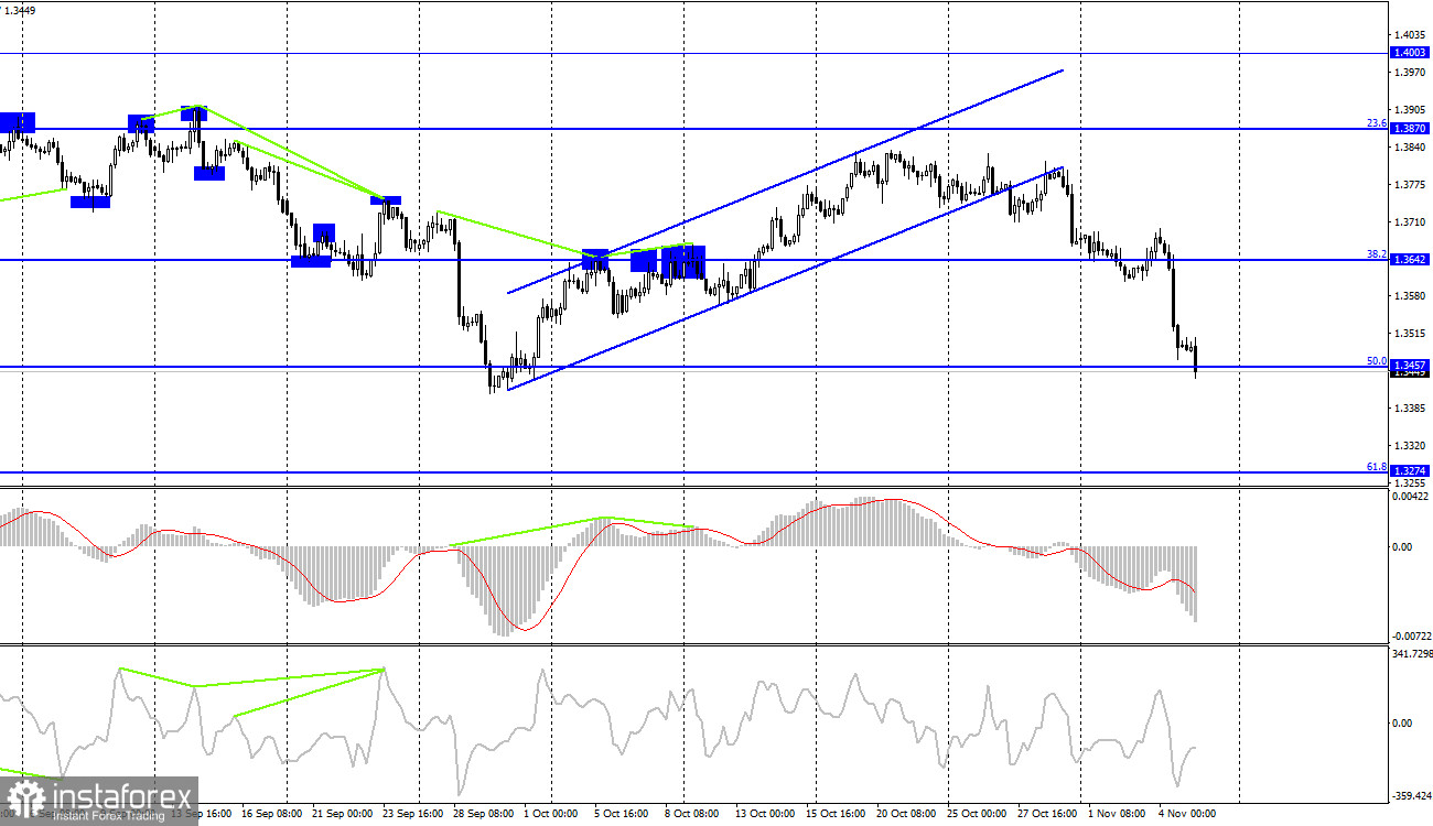 GBP/USD. 5 ноября. Отчет COT. Последнее испытание для доллара