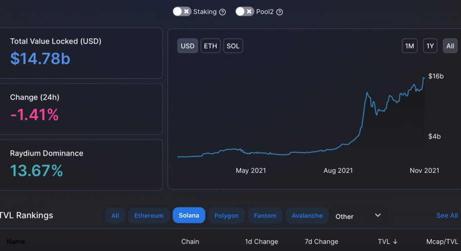 Solana hits $250, breaks historic record amid ecosystem development: will the coin continue to move towards new highs?