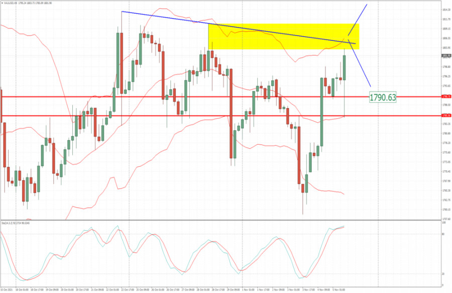 Analysis of Gold for November 05,.2021 - Key resistance zone on the test