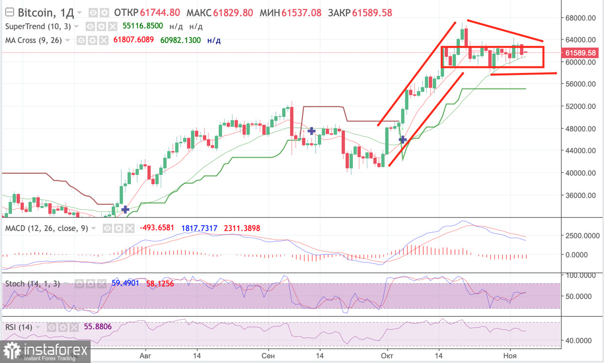 Спотовый ETF на BTC принесет многомиллиардные инвестиции и убьет конкуренцию с золотом: SEC может утвердить первый биржевой фонд на биткоине уже в декабре