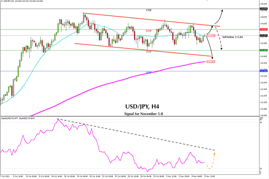 Trading signal for USD/JPY on November 05 - 08, 2021: sell below 113.84 (SMA 21)