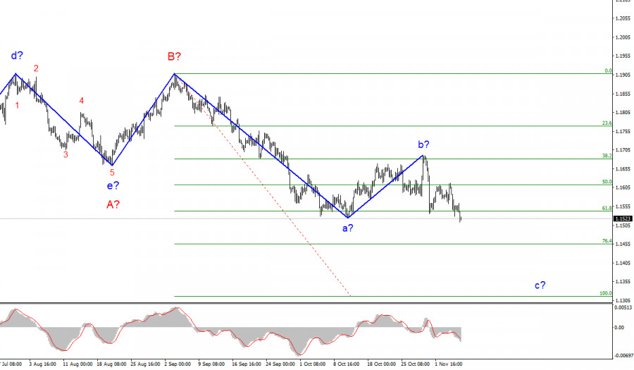 Wave analysis of EUR/USD for November 5; US dollar received support from positive Nonfarm Payrolls report