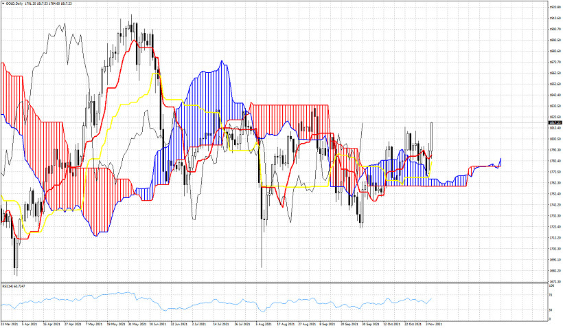 Ichimoku cloud indicator analysis on Gold for November 5, 2021.