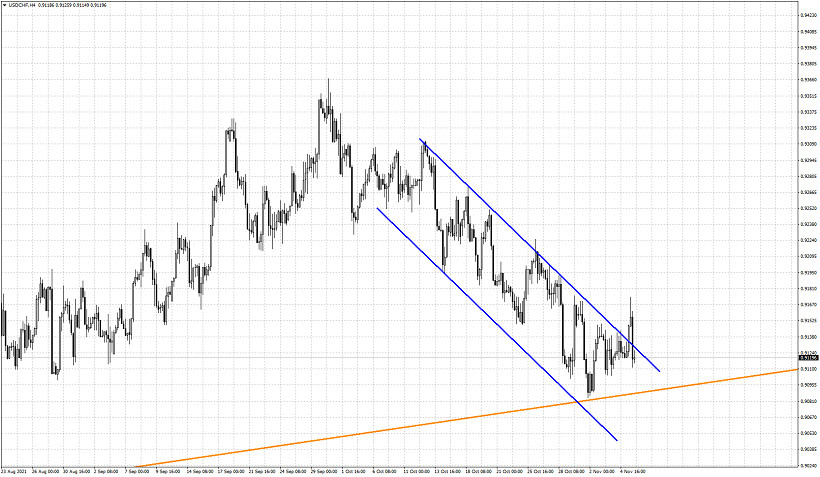 Fake breakout in USDCHF.