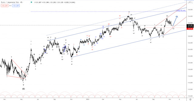 Analiza valurilor Elliott a raportului EUR/JPY pentru 5 noiembrie 2021