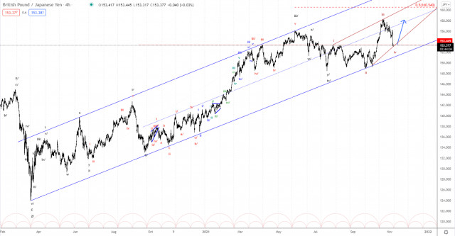 Analiza valurilor Elliott a perechii GBP/JPY pe 5 noiembrie 2021