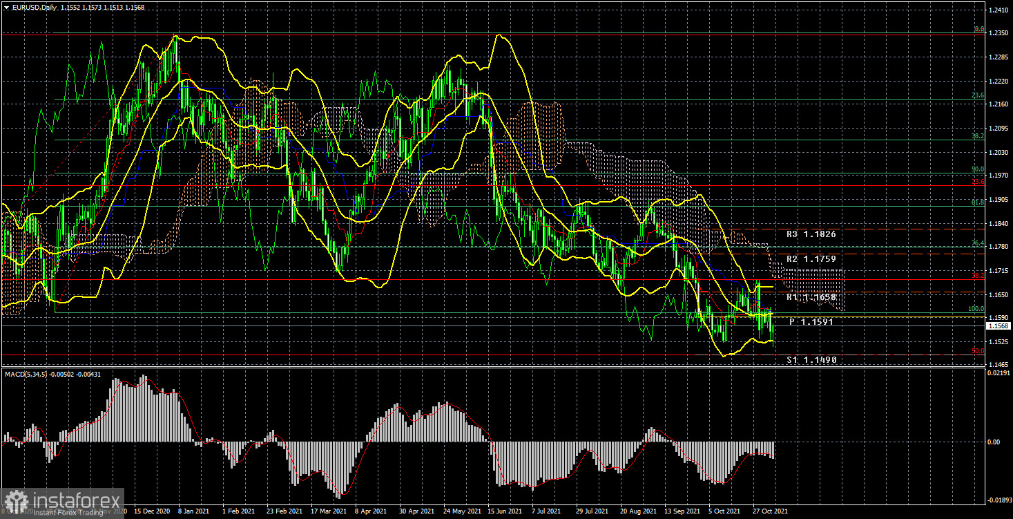 Торговый план по паре EUR/USD на неделю 8 – 12 ноября. Новый отчет COT (Commitments of Traders). Сумасшедшая неделя закончилась укреплением доллара.