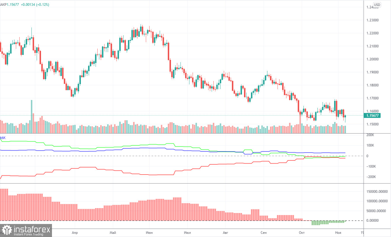 Торговый план по паре EUR/USD на неделю 8 – 12 ноября. Новый отчет COT (Commitments of Traders). Сумасшедшая неделя закончилась укреплением доллара.