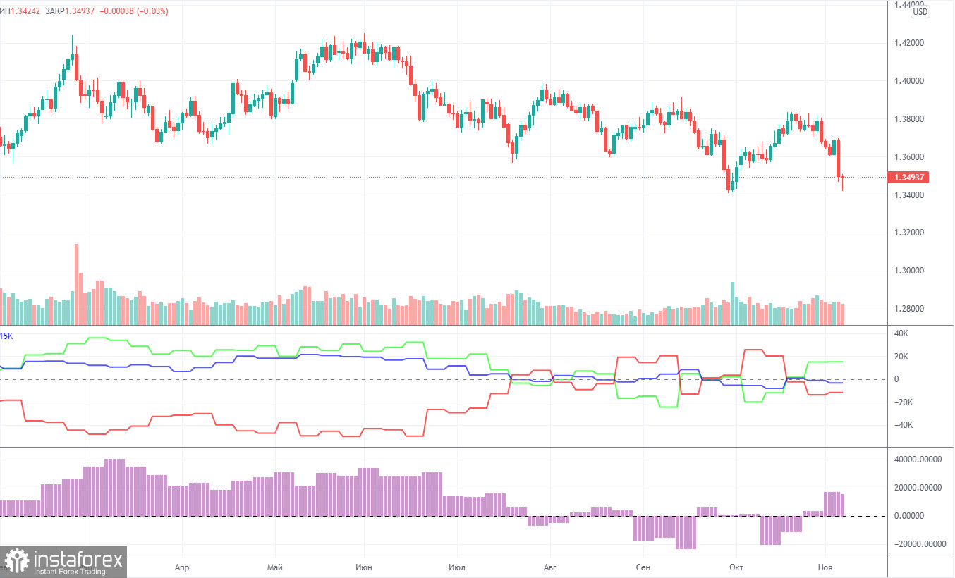 Торговый план по паре GBP/USD на неделю 8 - 12 ноября. Новый отчет COT (Commitments of Traders). Фунт рухнул к минимумам года после заседания Банка Англии. 