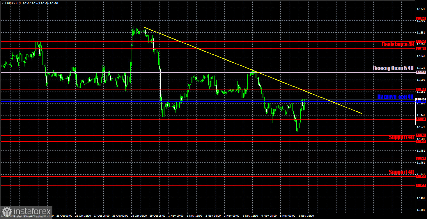 Прогноз и торговые сигналы по EUR/USD на 8 ноября. Детальный разбор движения пары и торговых сделок. Нонфармы порадовали трейдеров, но не порадовали доллар. 