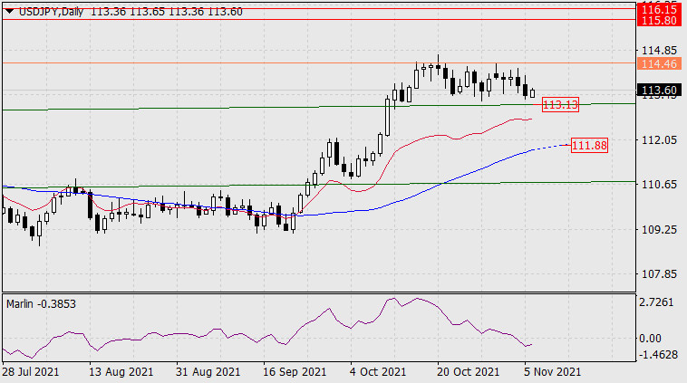 Forecast for USD/JPY on November 8, 2021