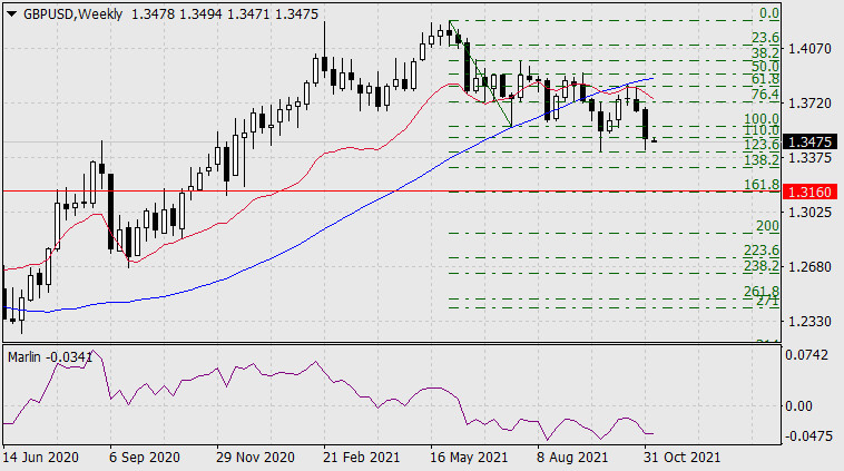 Forecast for GBP/USD on November 8, 2021