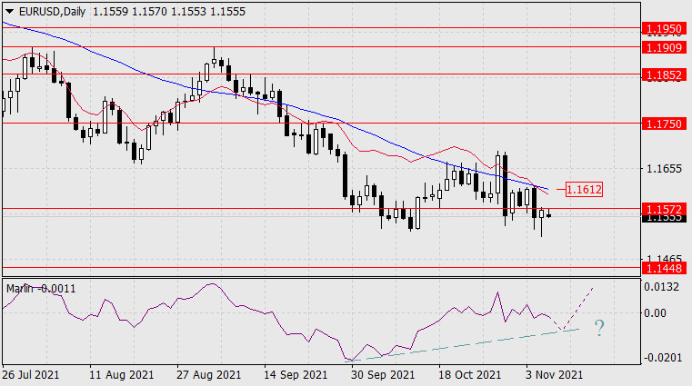 Forecast for EUR/USD on November 8, 2021