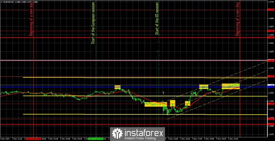 Forecast and trading signals for EUR/USD on November 8. Detailed analysis of the pair's movement and trade deals. Non-farm