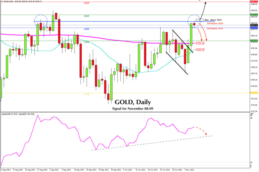 Trading signal for GOLD (XAU/USD) on November 08 - 09, 2021: sell below $1,820 (strong resistance)