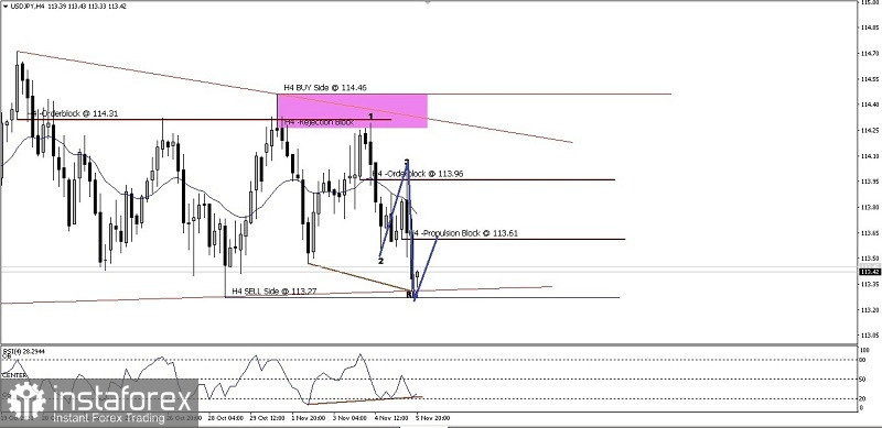 Analisa Teknikal Pergerakan Harga Intraday Pasangan Mata Uang Utama USD/JPY Senin 08 November 2021.