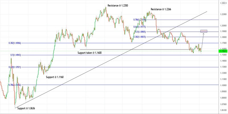 Trading plan for EURUSD for November 08, 2021