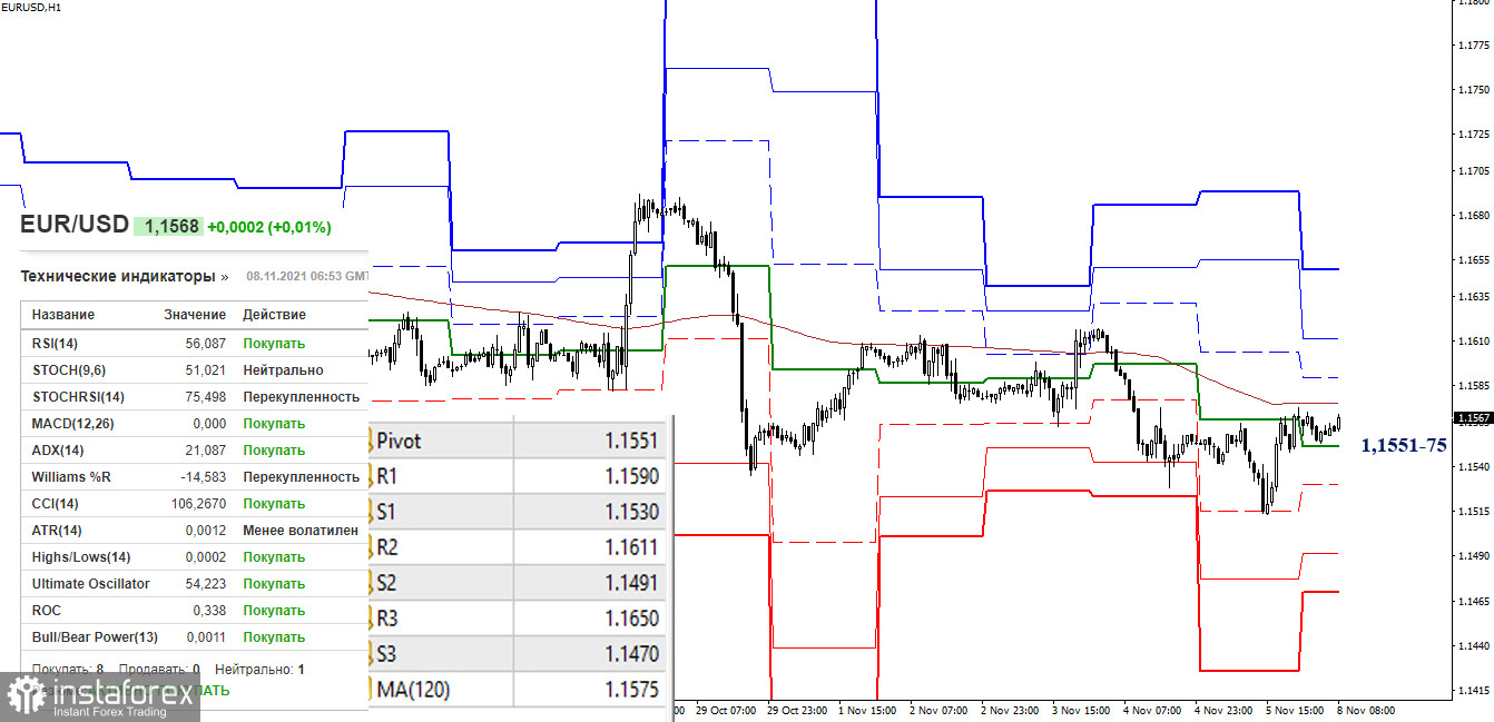 EUR/USD и GBP/USD 8 ноября – рекомендации технического анализа