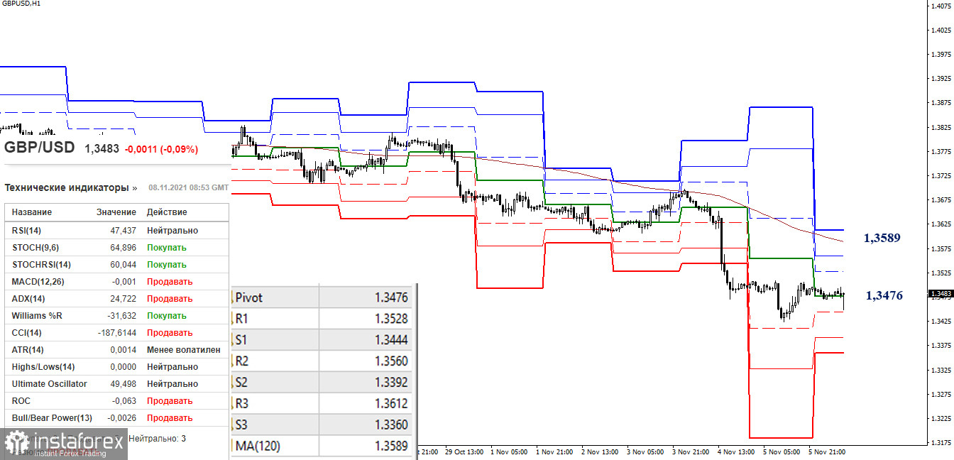 EUR/USD и GBP/USD 8 ноября – рекомендации технического анализа