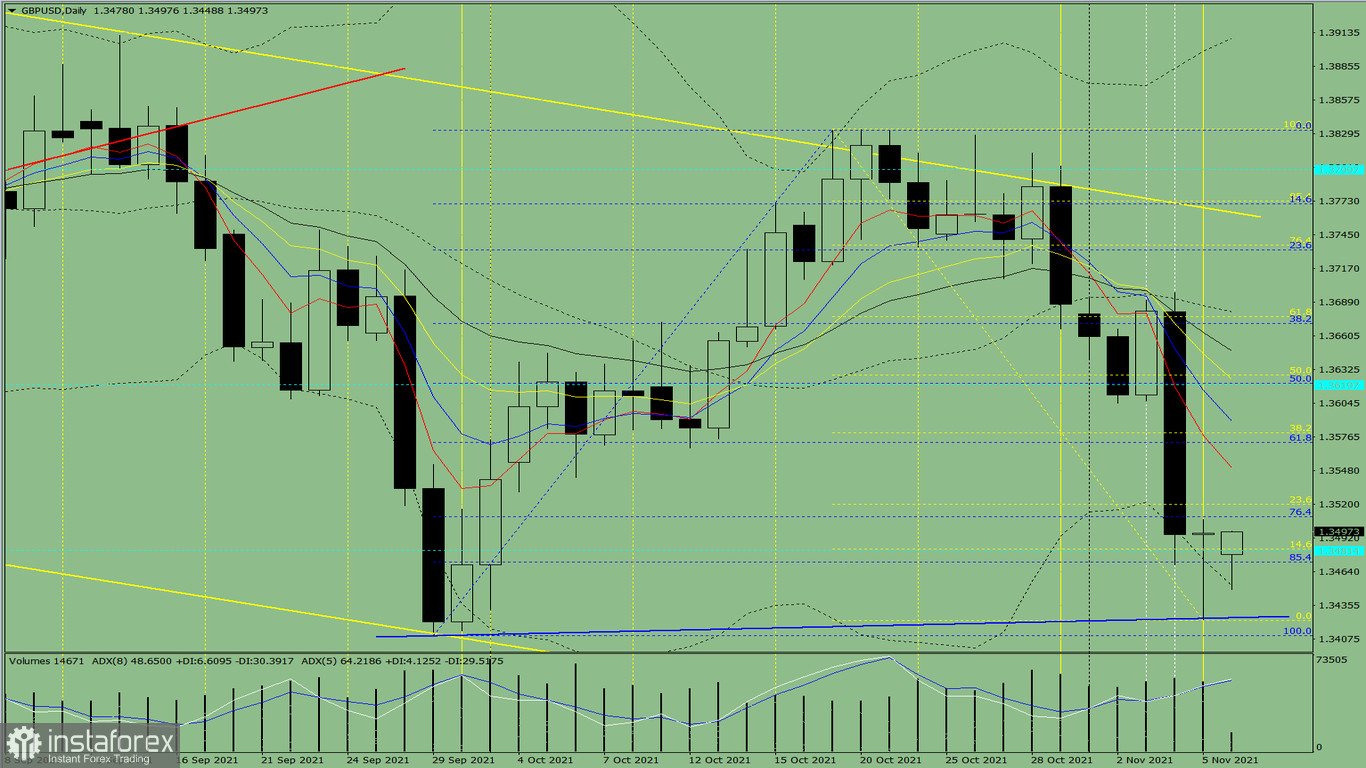  Analiza techniczna pary walutowej GBP/ USD na tydzień od 8 do 13 listopada