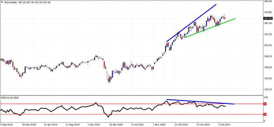 Is GS stock price preparing a major pull back?