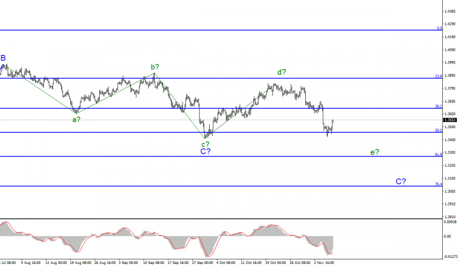 Analysis of GBP/USD for November 8; The European Union awaits concessions from the UK