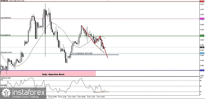 Analisa Teknikal Pergerakan Harga Intraday Aset Komoditi Gas Alam Selasa 09 November 2021.