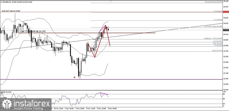 Analisa Teknikal Pergerakan Harga Intraday Aset Komoditi Perak Selasa 09 November 2021.
