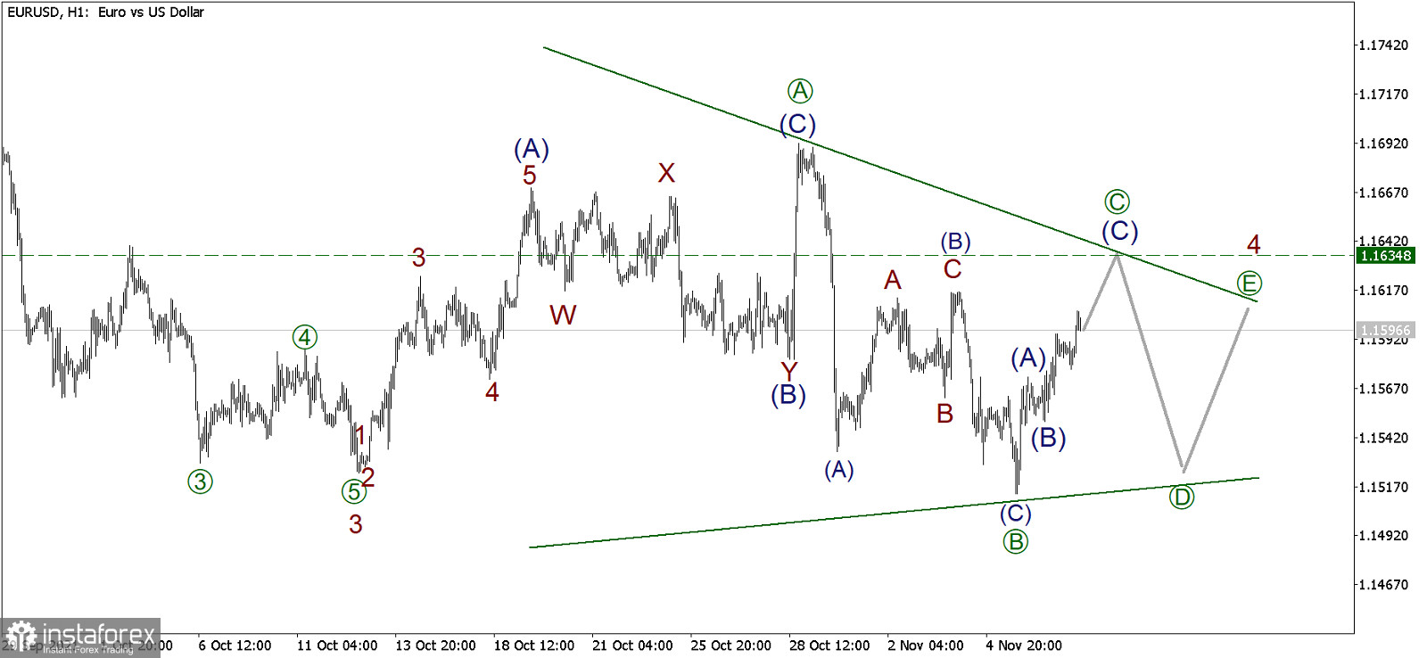 EUR/USD на 9 ноября. В соответствии с предыдущим прогнозом продолжается рост рынка в волне [C]. Быки тянут рынок к уровню 1.1634
