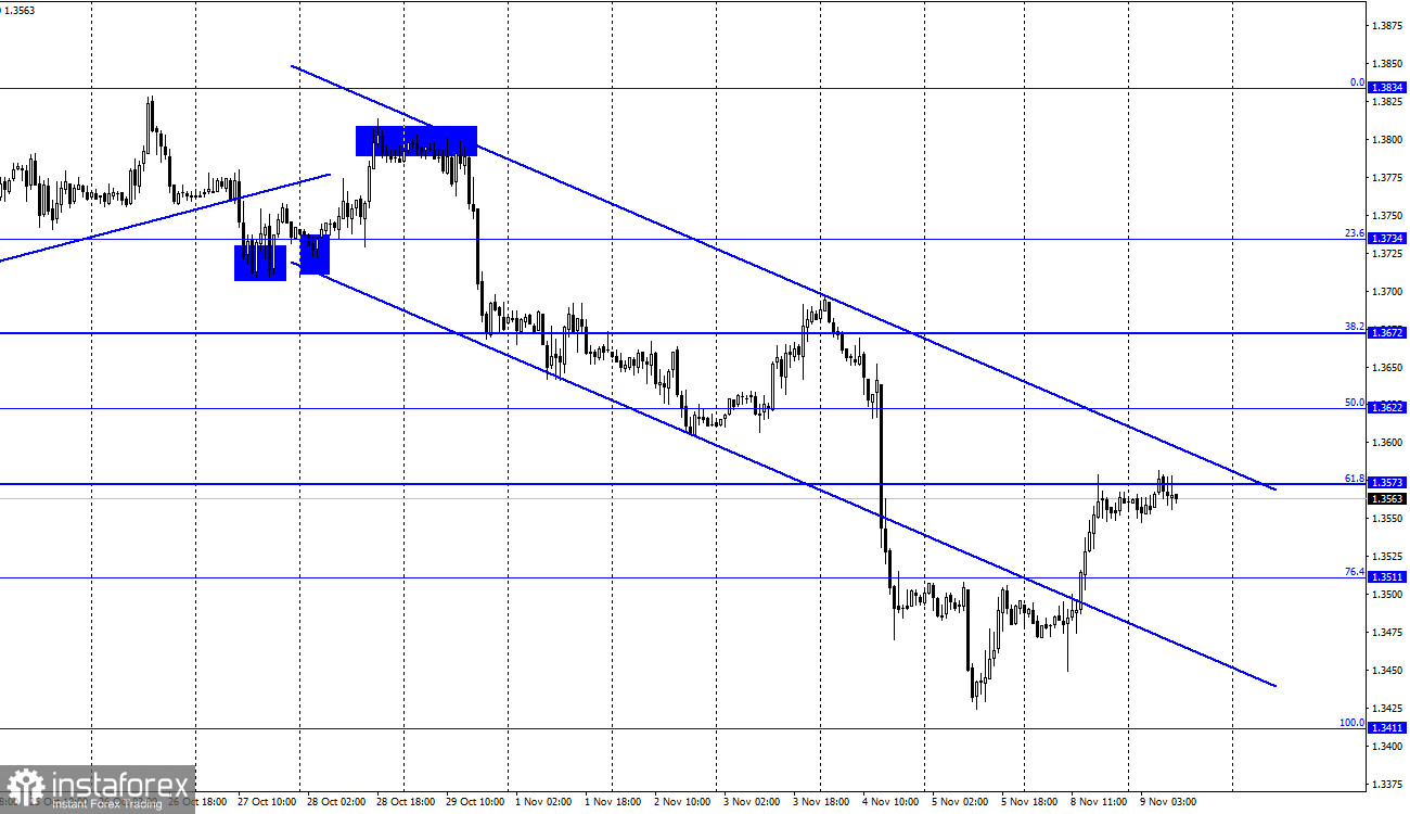 GBP/USD. 9 ноября. Отчет COT. Британец продолжает быстрое восстановление. Трейдеры верят в повышение ставки в декабре