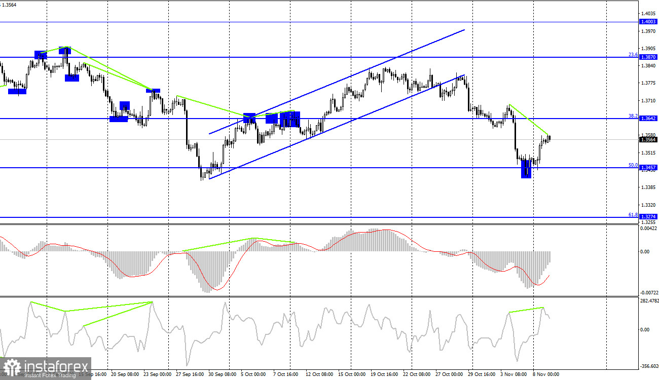 GBP/USD. 9 ноября. Отчет COT. Британец продолжает быстрое восстановление. Трейдеры верят в повышение ставки в декабре