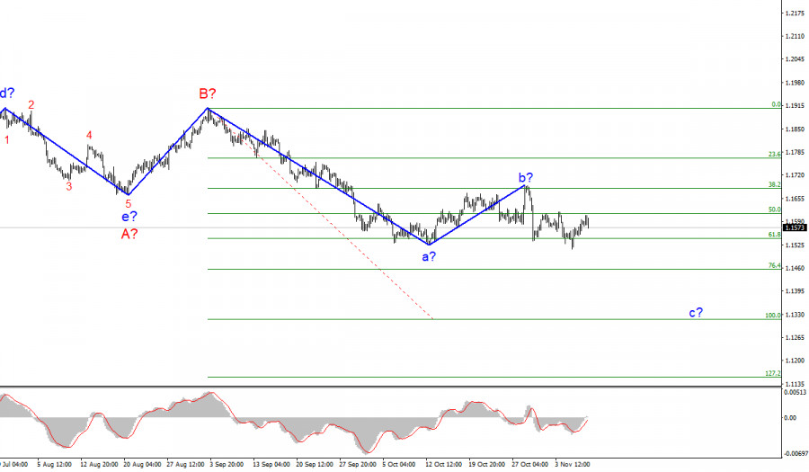 Analysis of EUR/USD for November 9; Markets do not want to increase demand for the dollar