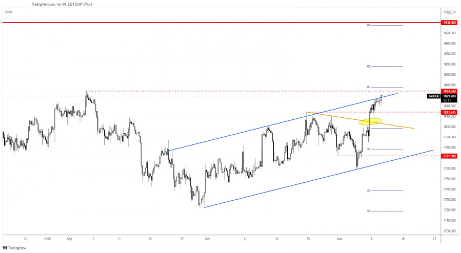 Gold moves towards new highs as DXY remains under pressure