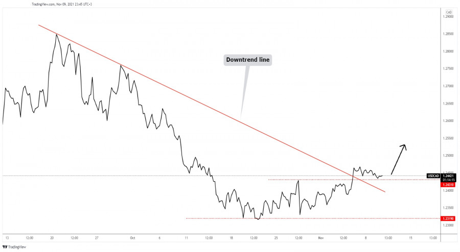 USD/CAD upside reversal coming!