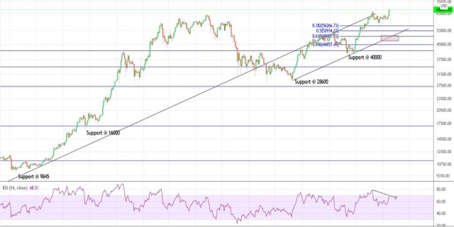 Plan handlowy dla Bitcoina, 9 listopada 2021 r.