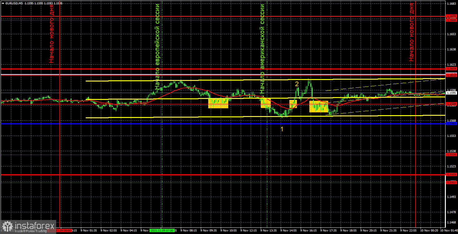 Прогноз и торговые сигналы по EUR/USD на 10 ноября. Детальный разбор движения пары и торговых сделок. Скучный понедельник перетек в скучный вторник.