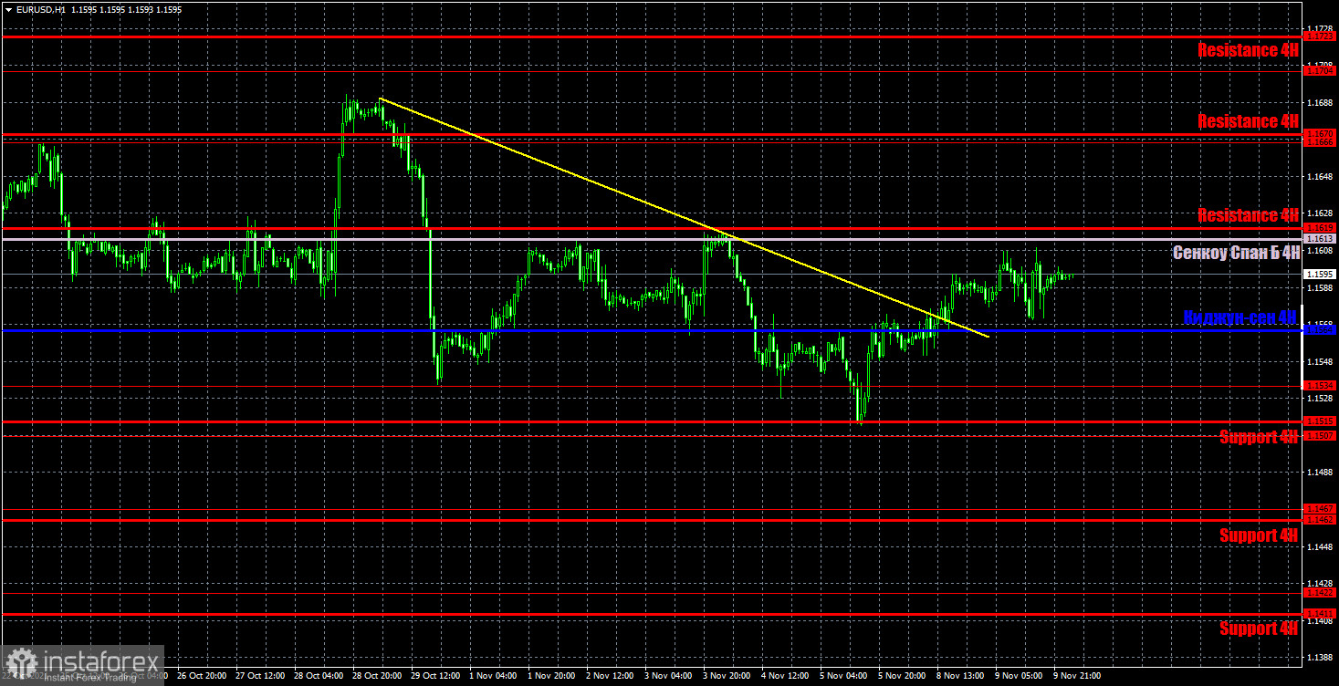 Прогноз и торговые сигналы по EUR/USD на 10 ноября. Детальный разбор движения пары и торговых сделок. Скучный понедельник перетек в скучный вторник.