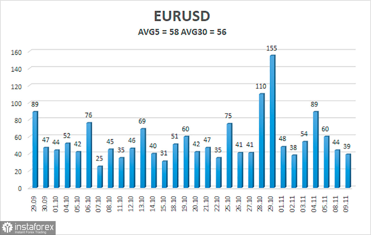 EUR/USD – Übersicht für den 10. November. Der US-Dollar kriecht langsam nach unten. Diese Bewegung kann sich über Monate erstrecken 