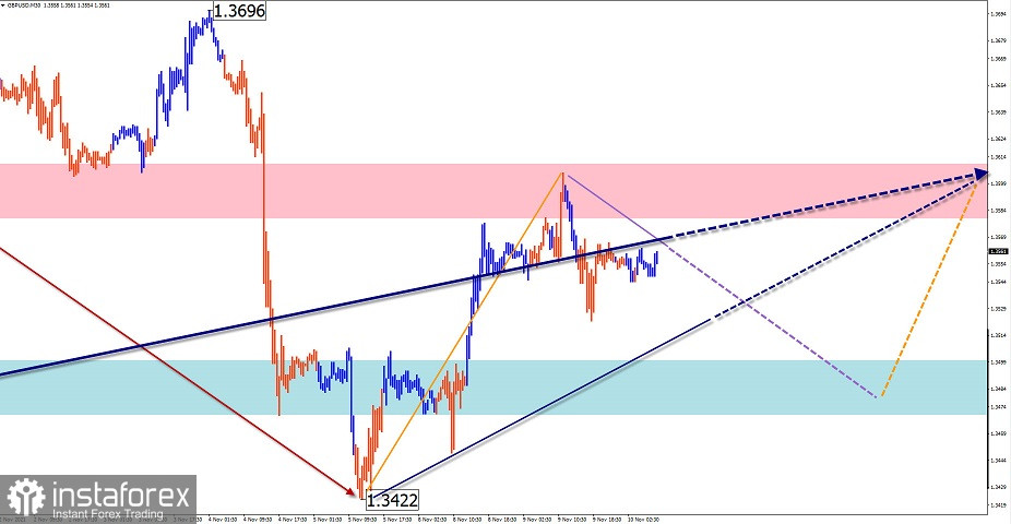 Упрощенный волновой анализ и прогноз GBP/USD, AUD/USD, USD/CHF, USD/CAD на 10 ноября