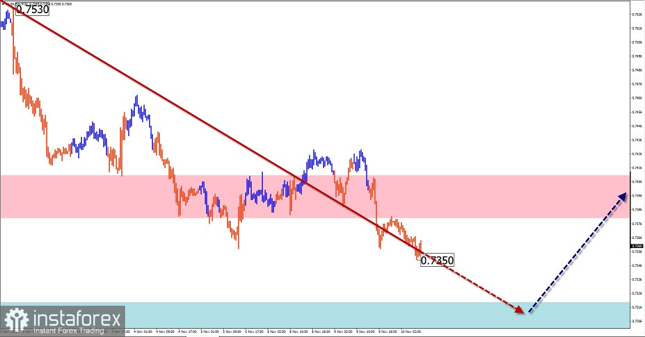 Упрощенный волновой анализ и прогноз GBP/USD, AUD/USD, USD/CHF, USD/CAD на 10 ноября