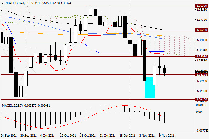 GBP/USD analysis and forecast on November 10, 2021