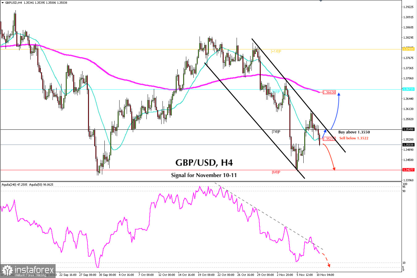 Trading signal for GBP/USD on November 10 - 11, 2021: sell below 1.3522 (SMA 21)