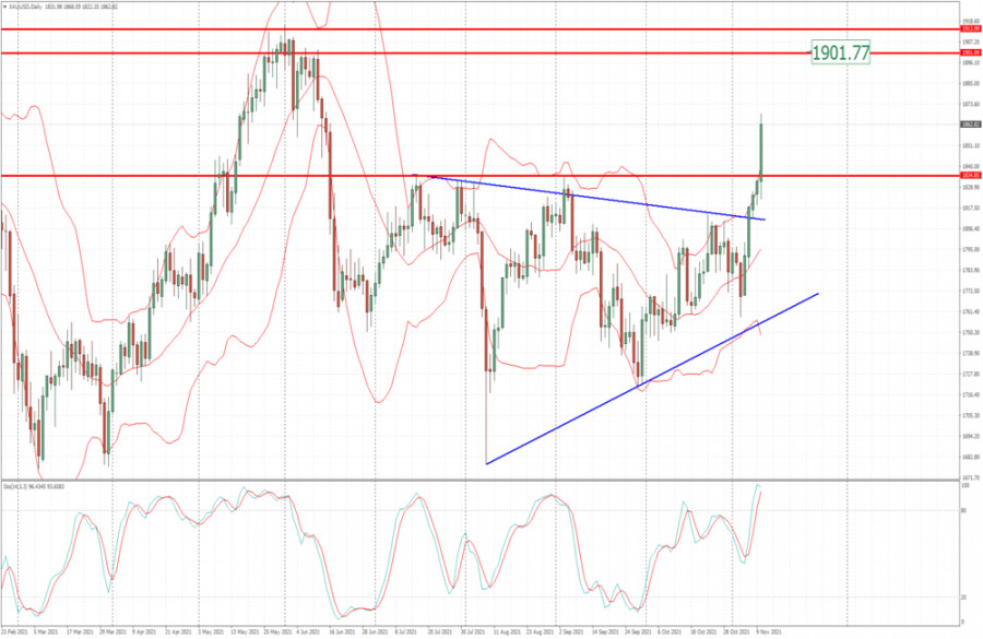 Analysis of Gold for November 10,.2021 - Strong breakout of the consolidation to the upside